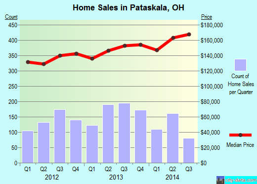 Pataskala,OH real estate house value index trend