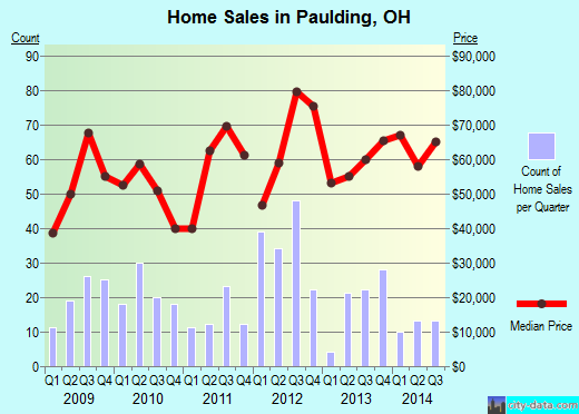 Paulding,OH real estate house value index trend