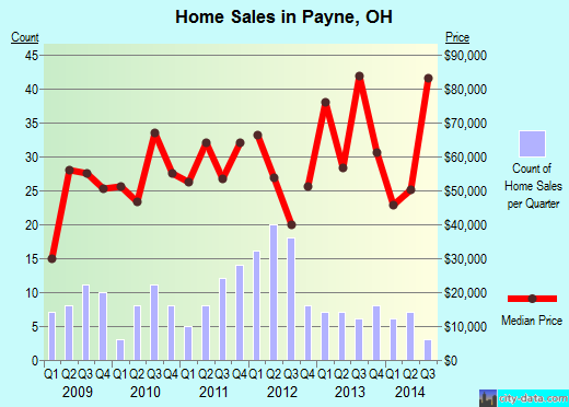 Payne,OH real estate house value index trend