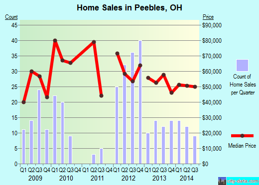 Peebles,OH real estate house value index trend