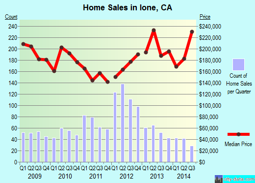 Ione,CA real estate house value index trend