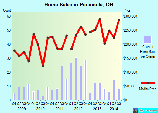 Peninsula,OH real estate house value index trend