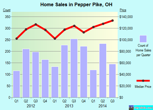 Pepper Pike, OH index of house prices