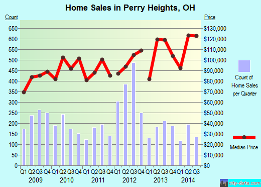 Perry Heights,OH real estate house value index trend