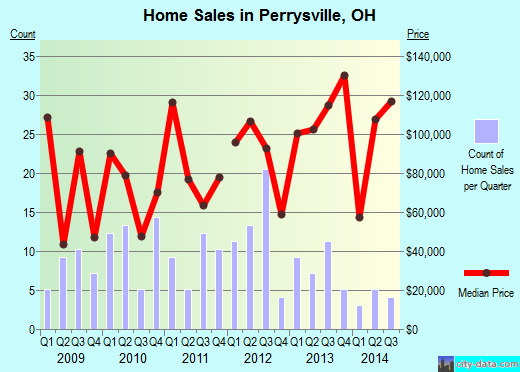 Perrysville,OH real estate house value index trend