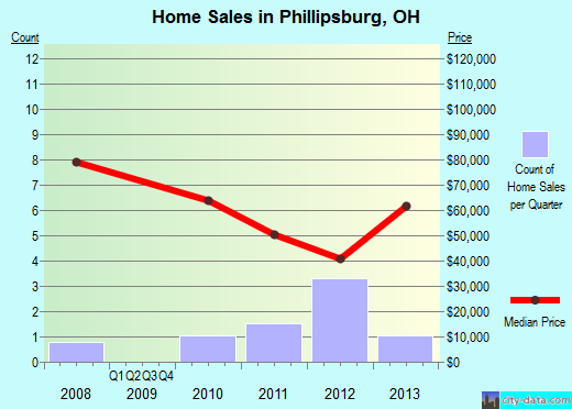 Phillipsburg,OH real estate house value index trend