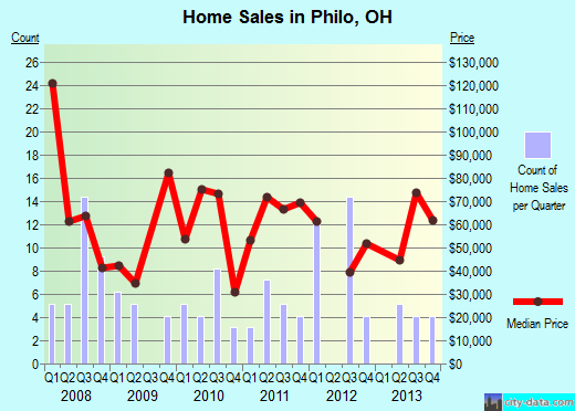 Philo,OH real estate house value index trend