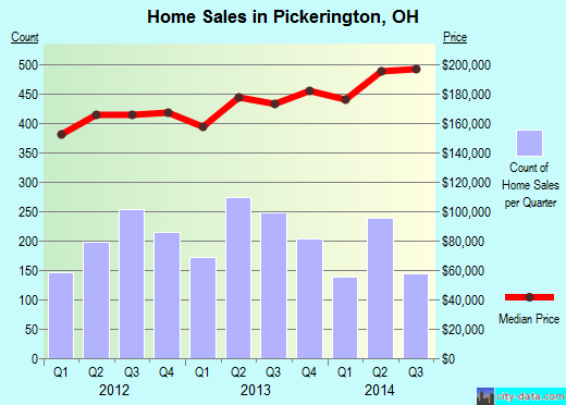 Pickerington,OH real estate house value index trend