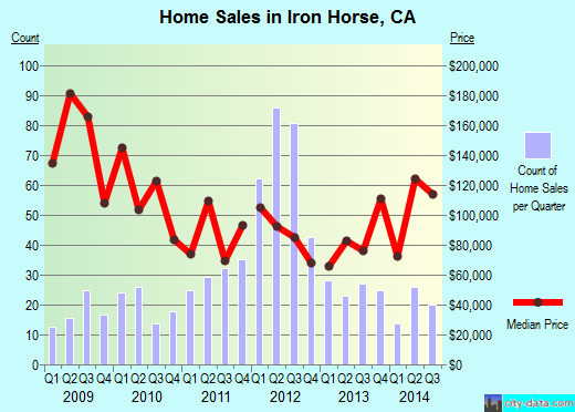 Iron Horse,CA index of house prices