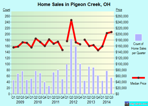 Pigeon Creek,OH real estate house value index trend