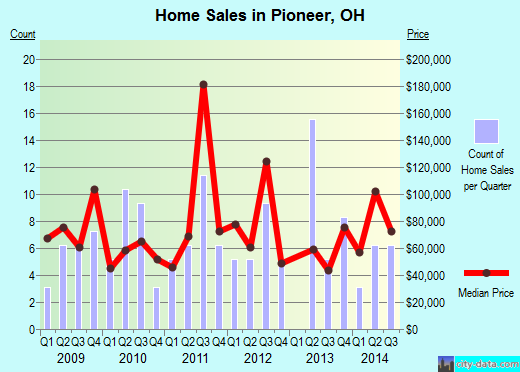 Pioneer,OH real estate house value index trend