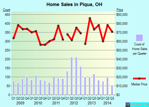 Piqua,OH real estate house value index trend
