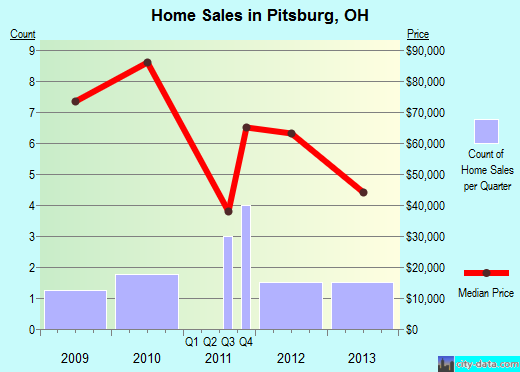 Pitsburg,OH real estate house value index trend