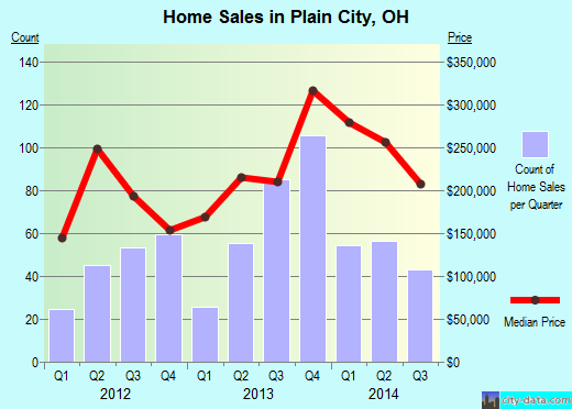 Plain City,OH real estate house value index trend