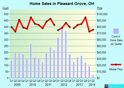 Pleasant Grove,OH real estate house value index trend