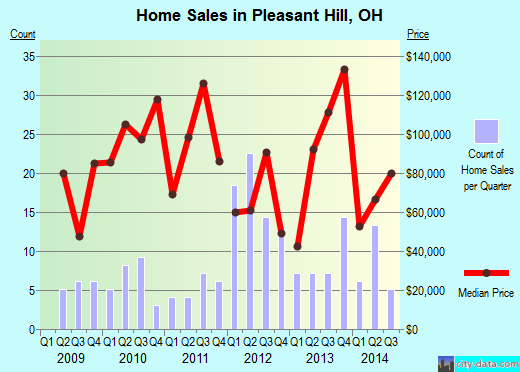 Pleasant Hill,OH real estate house value index trend