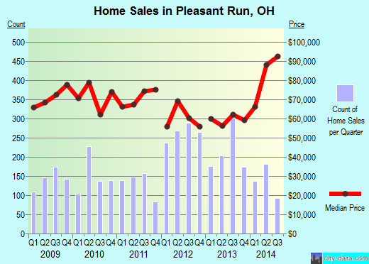 Pleasant Run,OH real estate house value index trend