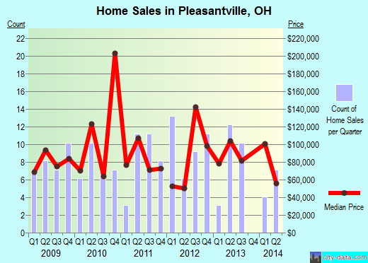 Pleasantville,OH real estate house value index trend