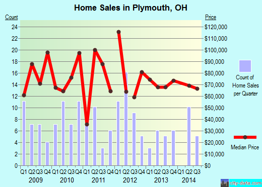 Plymouth,OH real estate house value index trend
