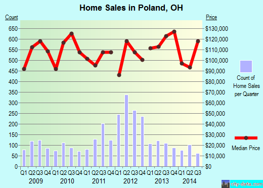 Poland,OH real estate house value index trend