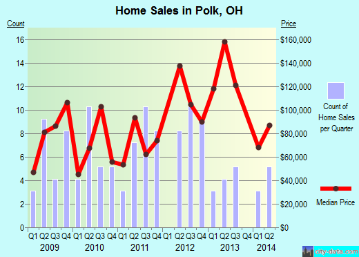 Polk,OH real estate house value index trend