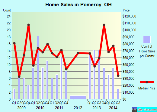 Pomeroy,OH real estate house value index trend