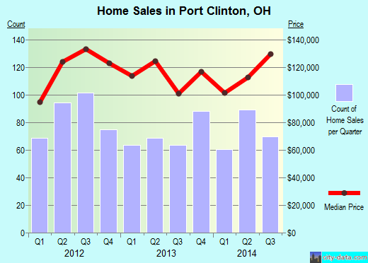 Port Clinton,OH real estate house value index trend