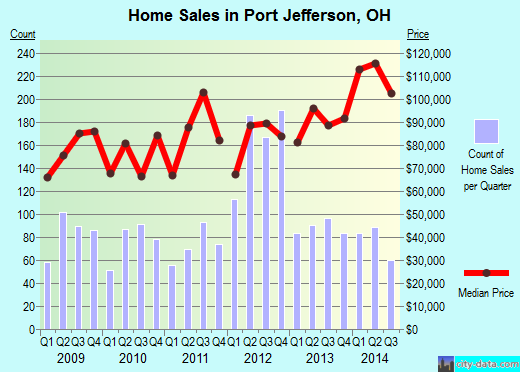 Port Jefferson,OH real estate house value index trend