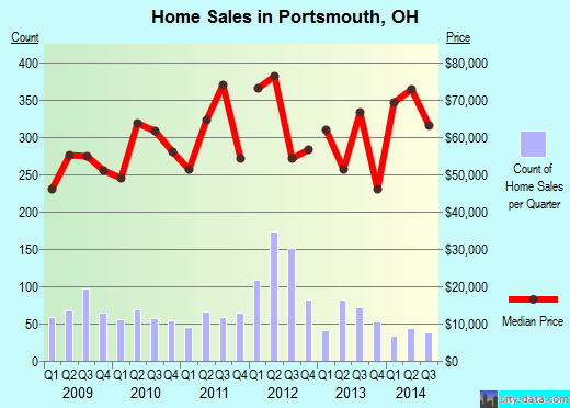Portsmouth,OH real estate house value index trend