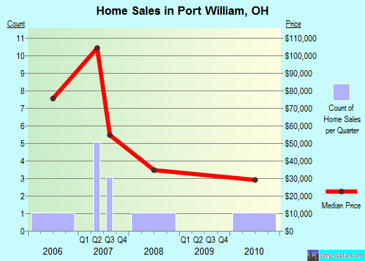 Port William,OH real estate house value index trend