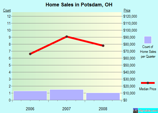 Potsdam,OH real estate house value index trend