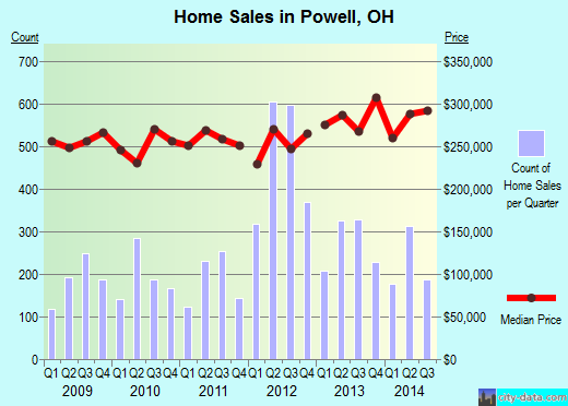 Powell,OH real estate house value index trend