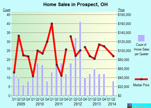 Prospect,OH real estate house value index trend