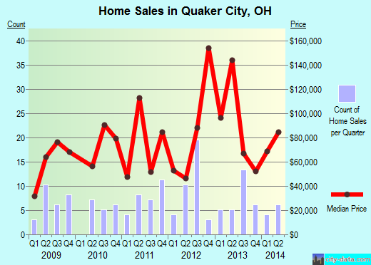 Quaker City,OH real estate house value index trend