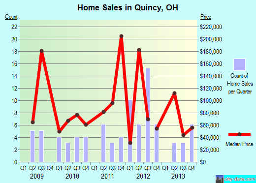 Quincy,OH real estate house value index trend