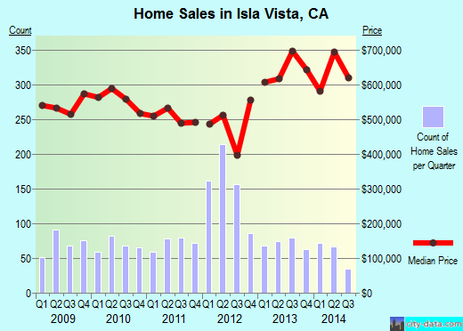Isla Vista,CA real estate house value index trend