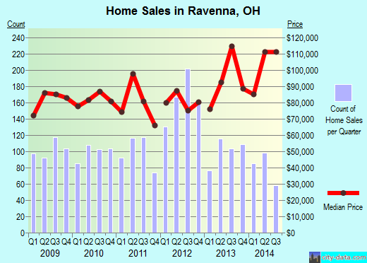 Ravenna,OH index of house prices