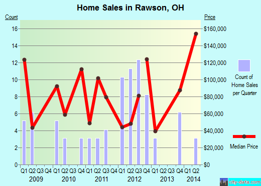 Rawson,OH real estate house value index trend