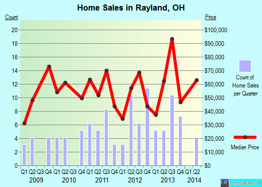 Rayland,OH real estate house value index trend