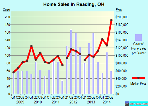 Reading,OH real estate house value index trend