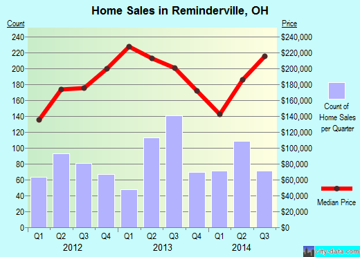 Reminderville,OH real estate house value index trend