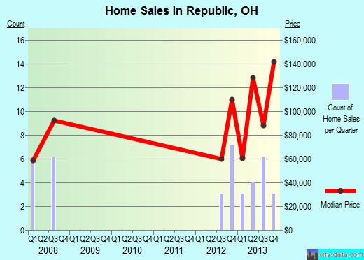 Republic,OH real estate house value index trend