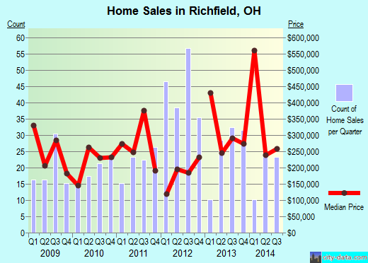 Richfield,OH real estate house value index trend