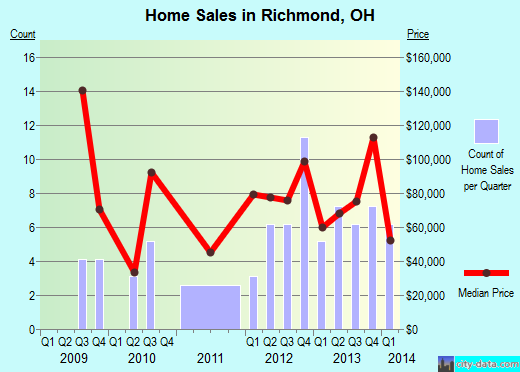 Richmond,OH real estate house value index trend