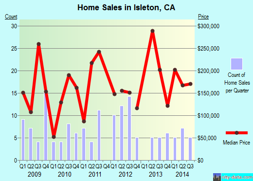 Isleton,CA real estate house value index trend