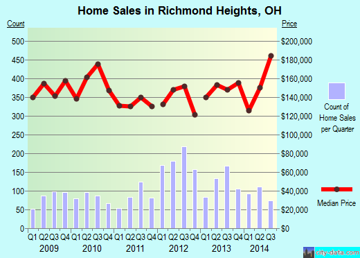 Richmond Heights,OH real estate house value index trend