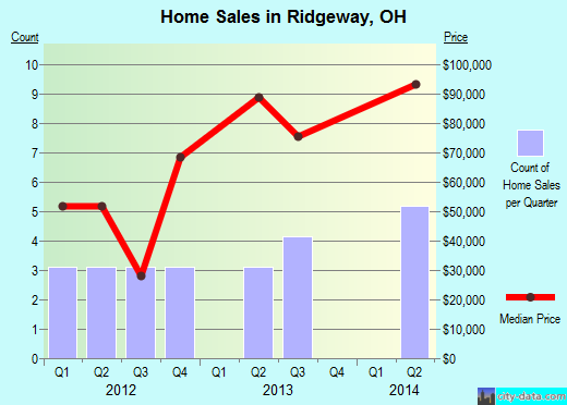 Ridgeway,OH real estate house value index trend