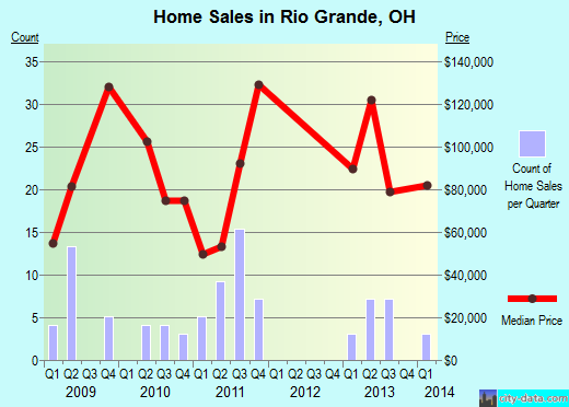 Rio Grande Ohio Oh 45614 45674 Profile Population