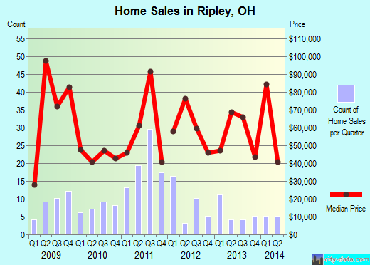 Ripley,OH real estate house value index trend