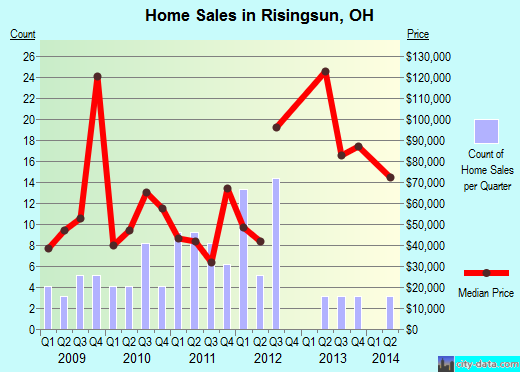 Risingsun,OH real estate house value index trend